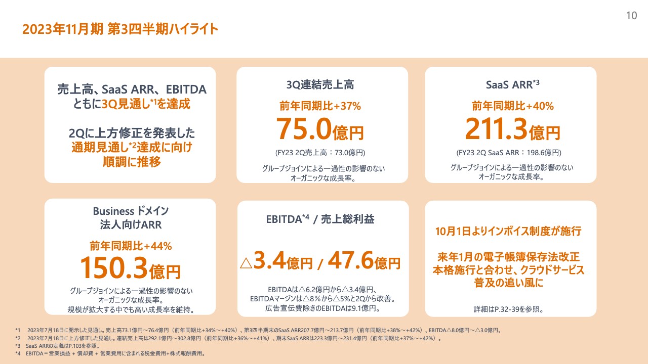 マネーフォワード、SaaS ARRが前年同期比+40%と高成長を継続し200億円を突破　インボイス制度施行が追い風に