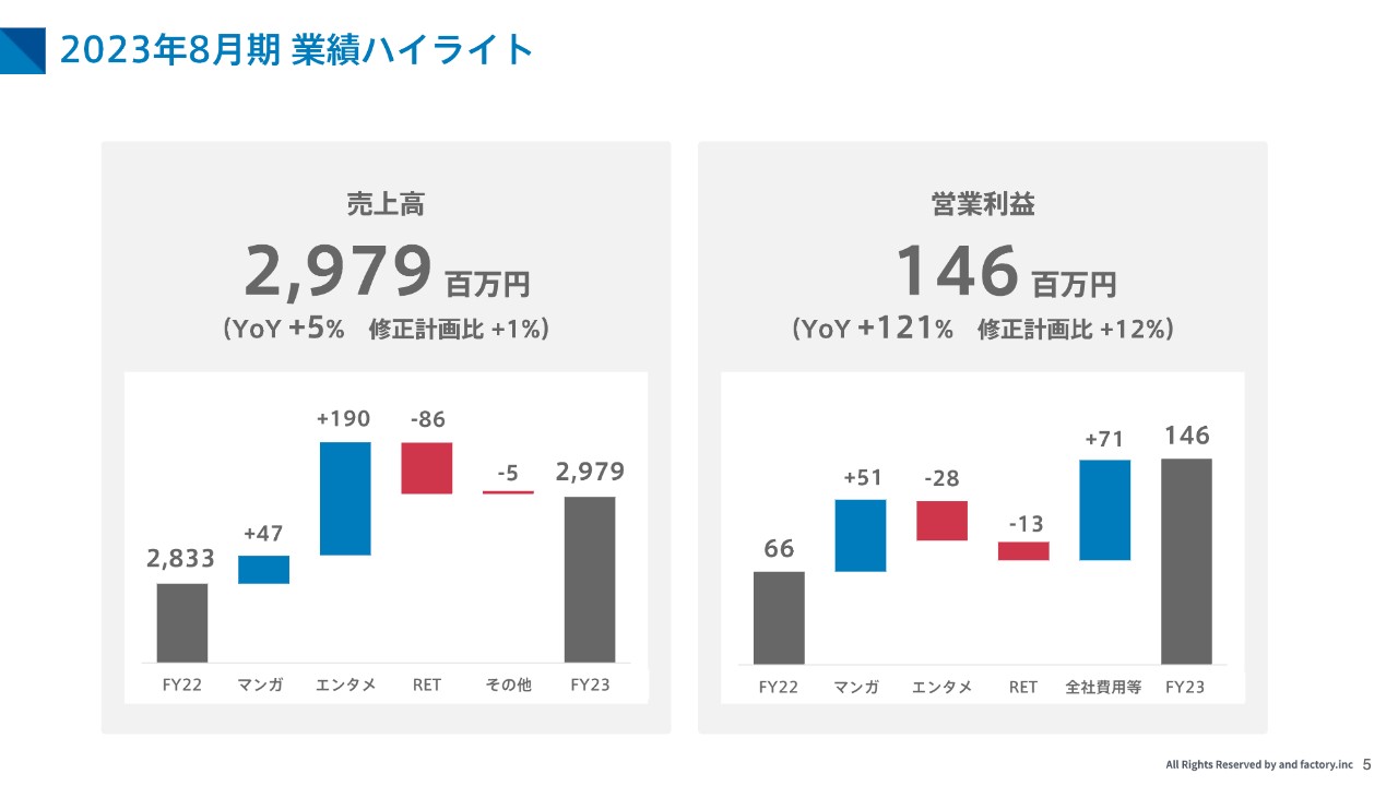 and factory、売上高・営業利益ともに修正計画を上回る　各マンガアプリにおけるユーザー獲得・定着化施策が奏功