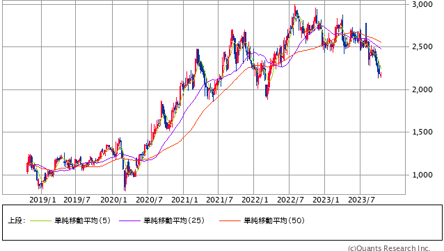 SHOEI＜7839＞ 週足（SBI証券提供）