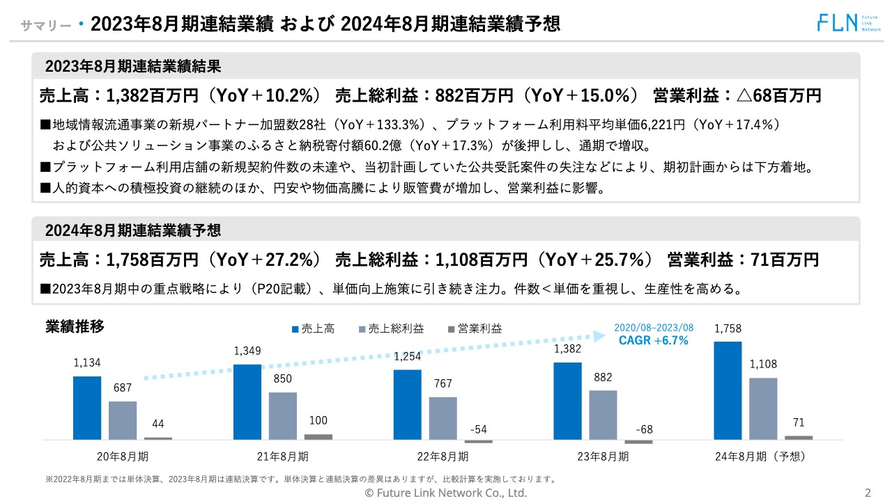 【QAあり】フューチャーリンクネットワーク、売上高は前期比+10.2%　プラットフォーム利用料平均単価の上昇などが牽引