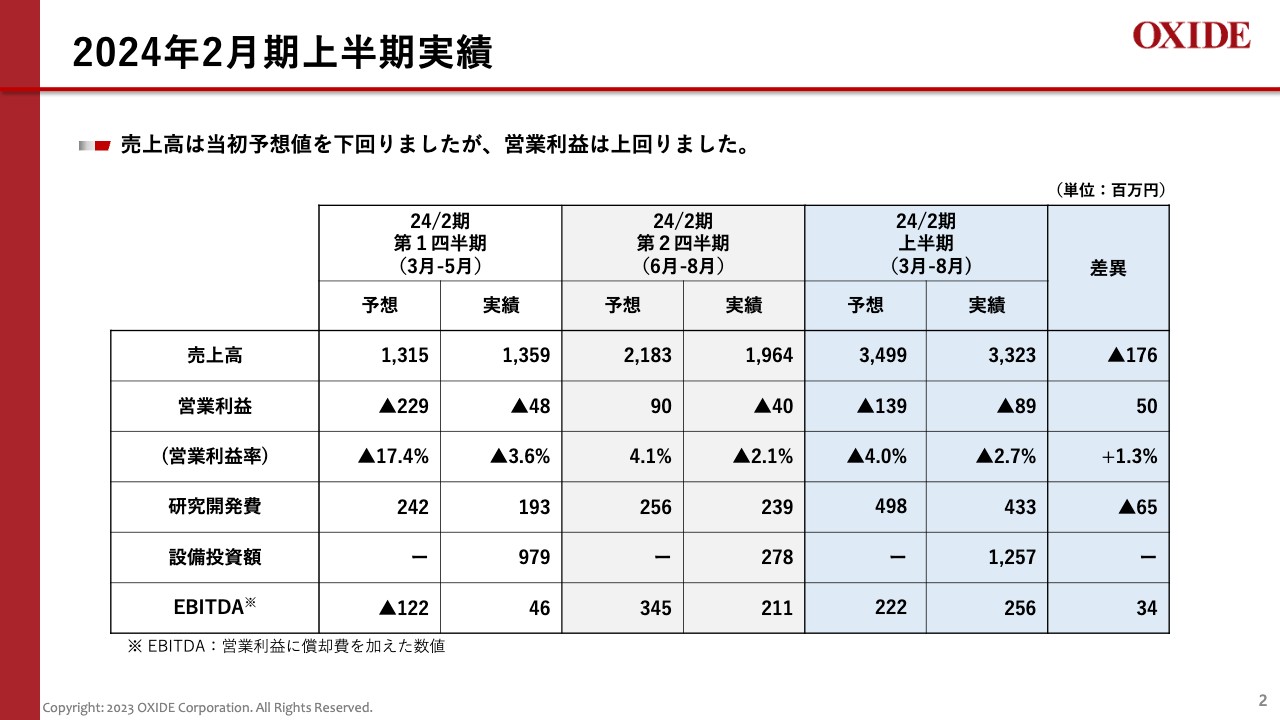 【QAあり】オキサイド、上期EBITDAは2億5,600万円と予想を上回り着地　半導体事業は改良品の納入で4Q以降の売上高伸長を見込む