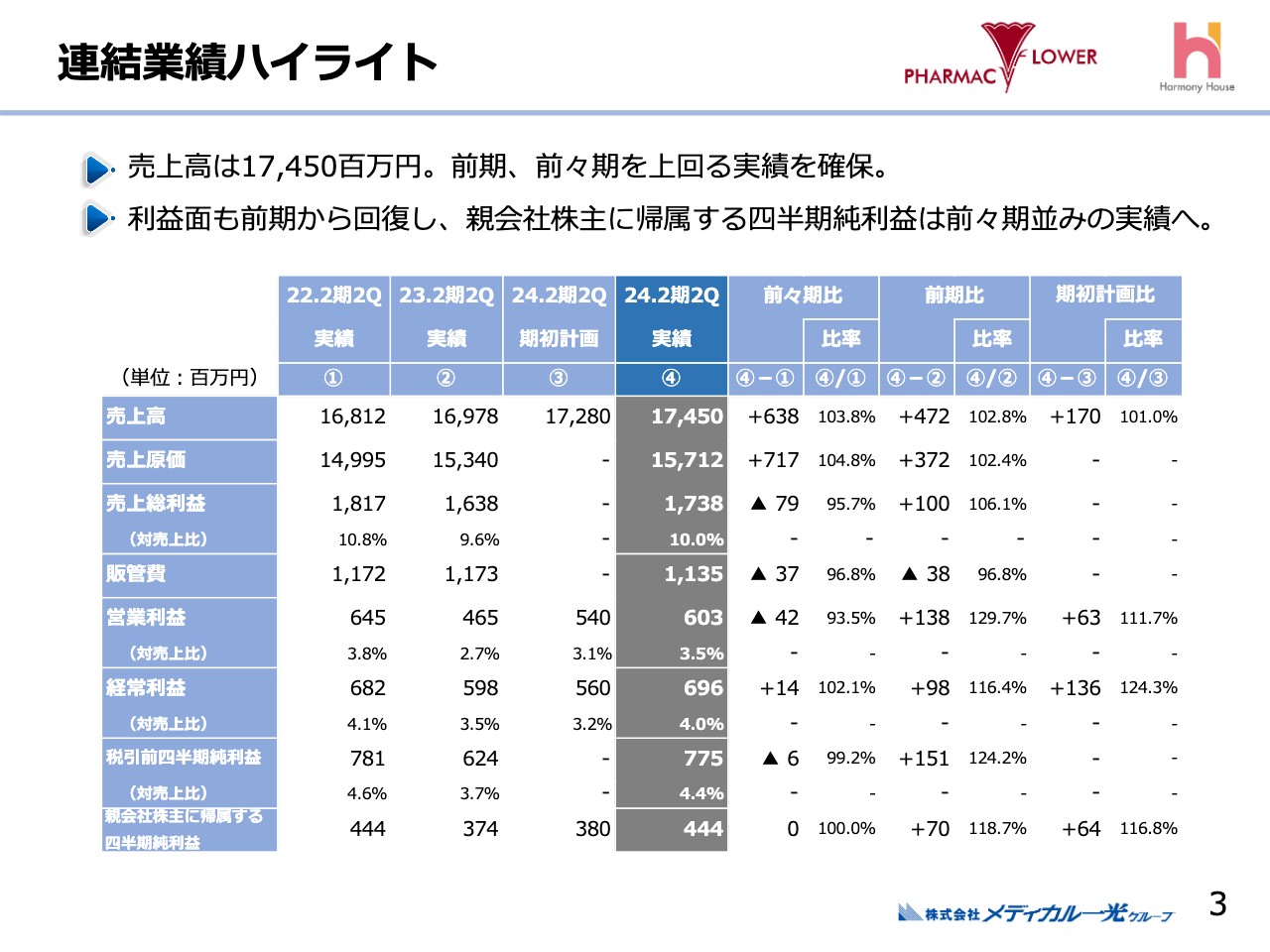 【QAあり】メディカル一光グループ、売上・営業利益・経常利益が良化　受診抑制の緩和や新規出店により処方箋枚数が増加基調