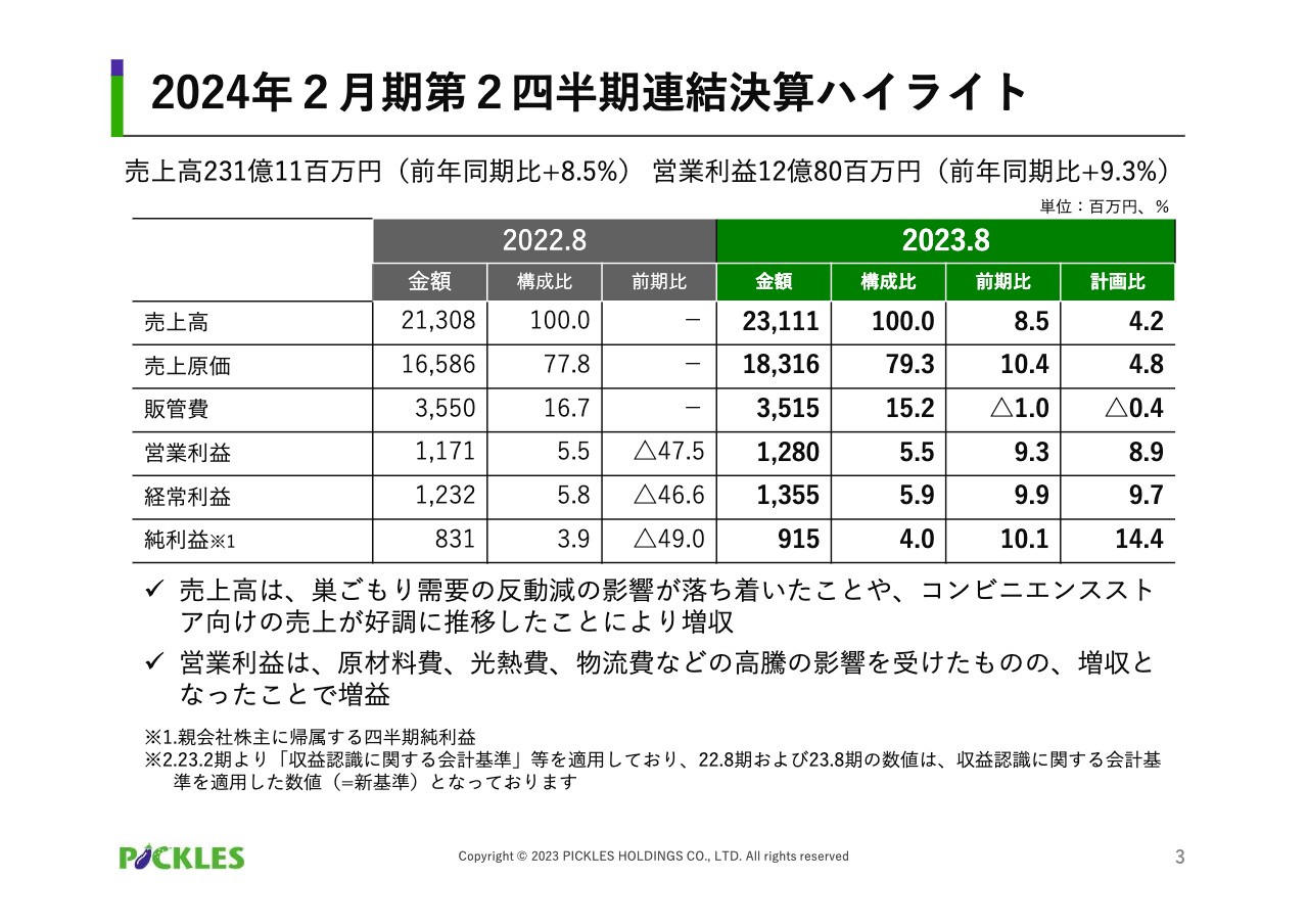 【QAあり】ピックルスHD、2Qはコンビニ向け製品が好調　キムチ製品や惣菜製品の拡販等により通期でも増収増益を計画