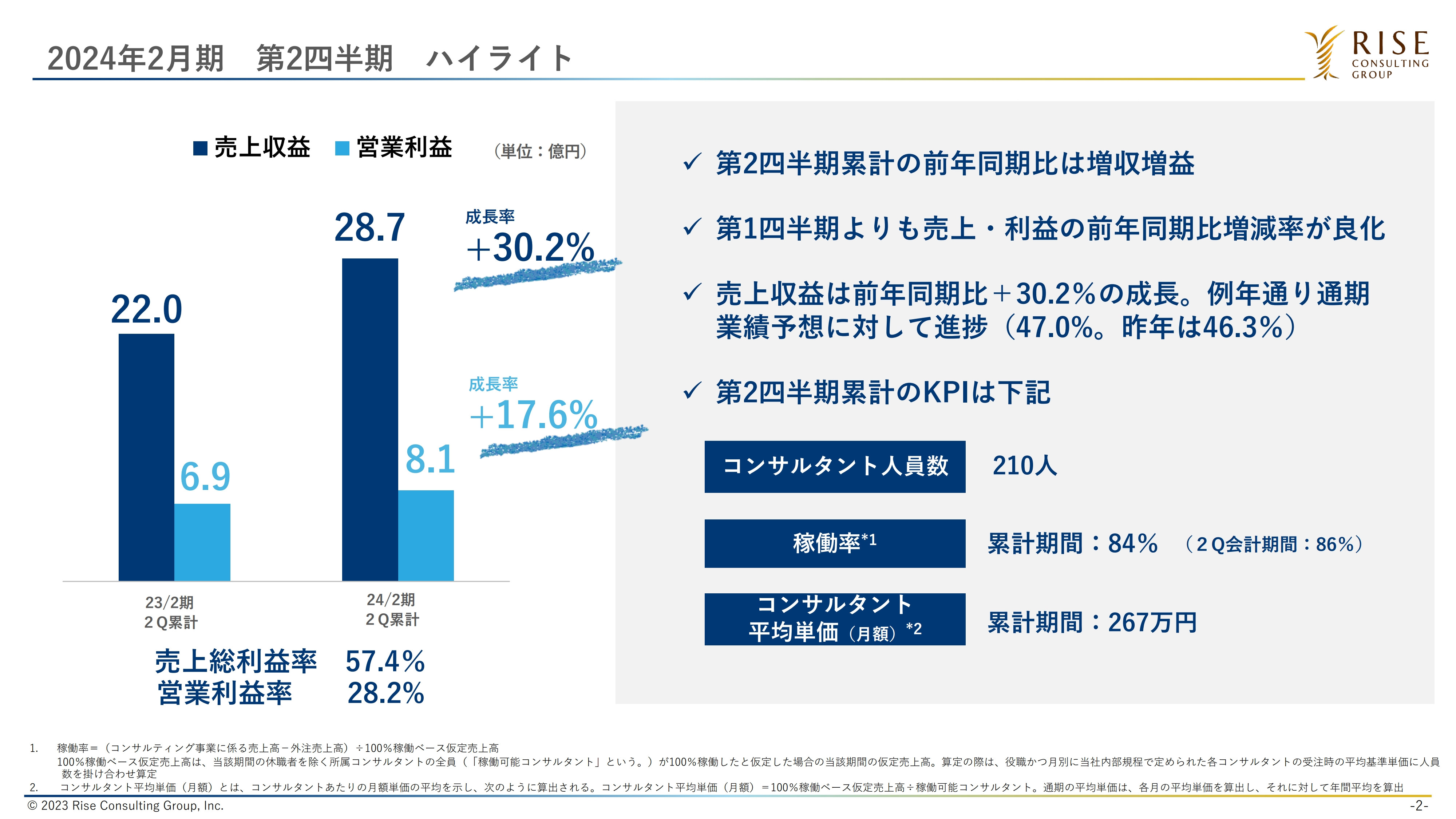 ライズ・コンサルティング・グループ、売上収益は前年比＋30.2％と高成長、通期業績予想に対しても順調な進捗