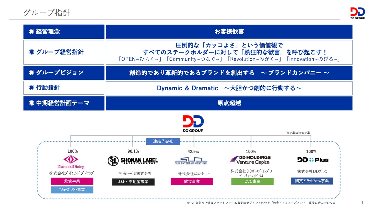 DDグループ、2Q連結累計期間における四半期純利益は過去最高益で着地　通期連結業績予想を上方修正