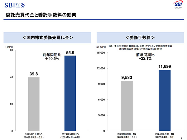 SBI証券によると、収益の14.6%にあたる約56億円が、国内株式売買手数料によるものです。(出典:SBI証券)