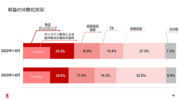 楽天証券によると、収益の約3割が売買手数料にあたる委託手数料。うち58%にあたる収益全体の17.4%が国内株によるものです。(出典:楽天証券)