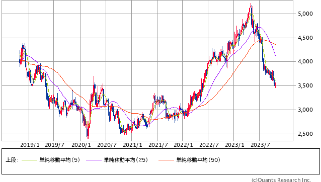 ヤクルト本社＜2267＞ 週足（SBI証券提供）