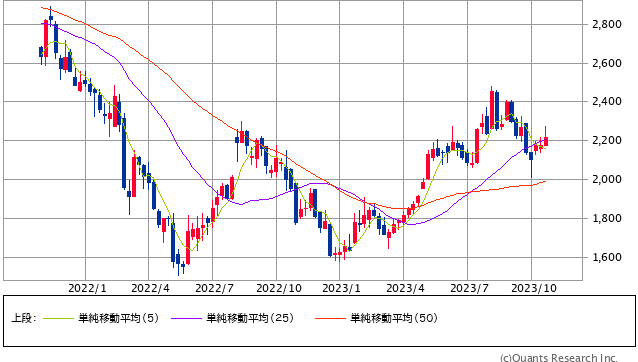 関西ぺイント＜4613＞ 週足（SBI証券提供）