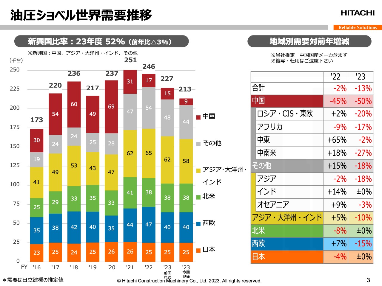 【QAあり】日立建機、前回公表の通期業績見通しを更に上方修正　注力事業の着実な伸長で過去最高業績の上積みを目指す