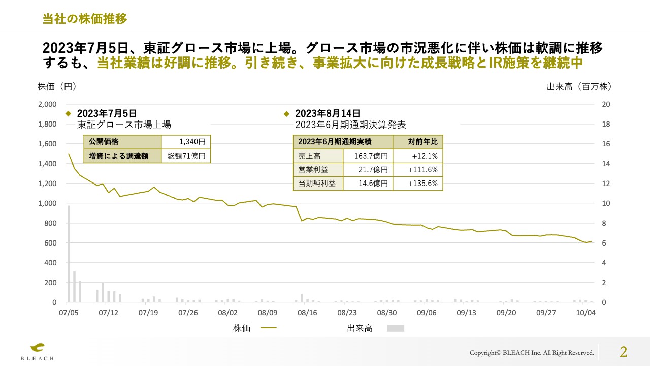 【QAあり】ブリーチ、今期の営業利益は22億円超を見込む　商材のヒットと人材採用が順調で引き続き業績拡大