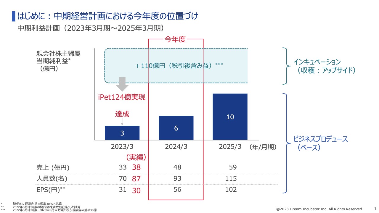【QAあり】ドリームインキュベータ、ビジネスプロデュースは事業創造ニーズを取り込み順調に拡大　人材投資を加速し更なる飛躍へ