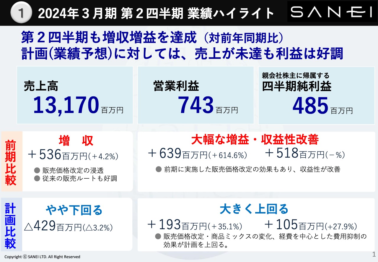 SANEI、各段階利益の2Q進捗率はいずれも50％超と好調　価格改定・商品ミックスの変化に加え、費用抑制が奏功