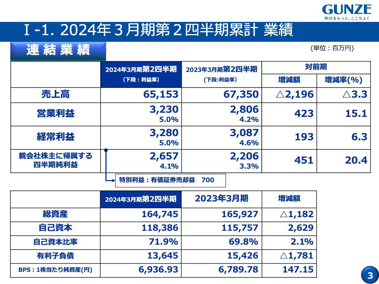 グンゼ、2Qの各段階利益はいずれも前年を上回る 高付加価値化と価格改定が進み収益性が改善したアパレル事業が牽引