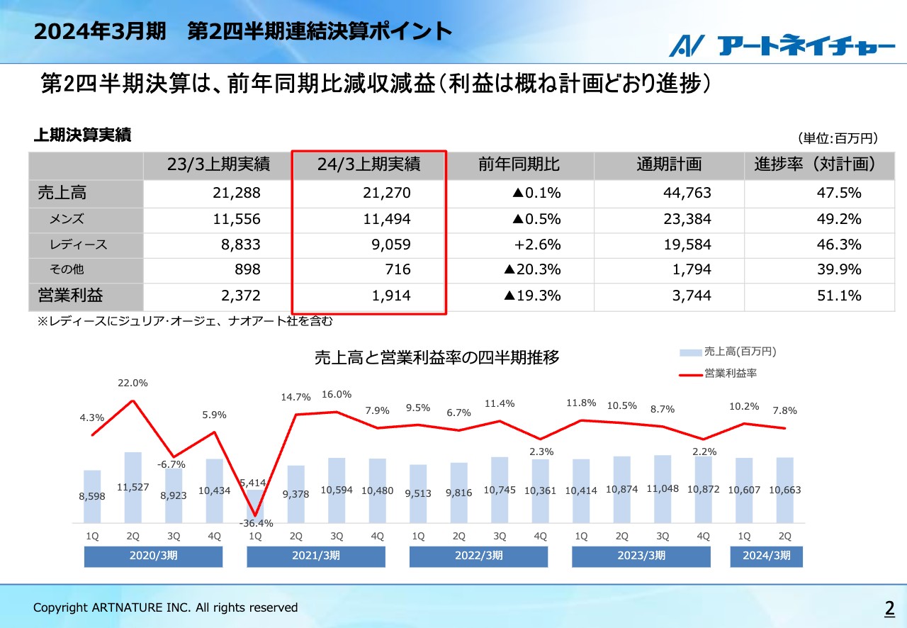 【QAあり】アートネイチャー、女性向け既製品ウィッグ「ジュリア・オージェ」の販売が好調、店舗販売体制強化等の施策が奏功