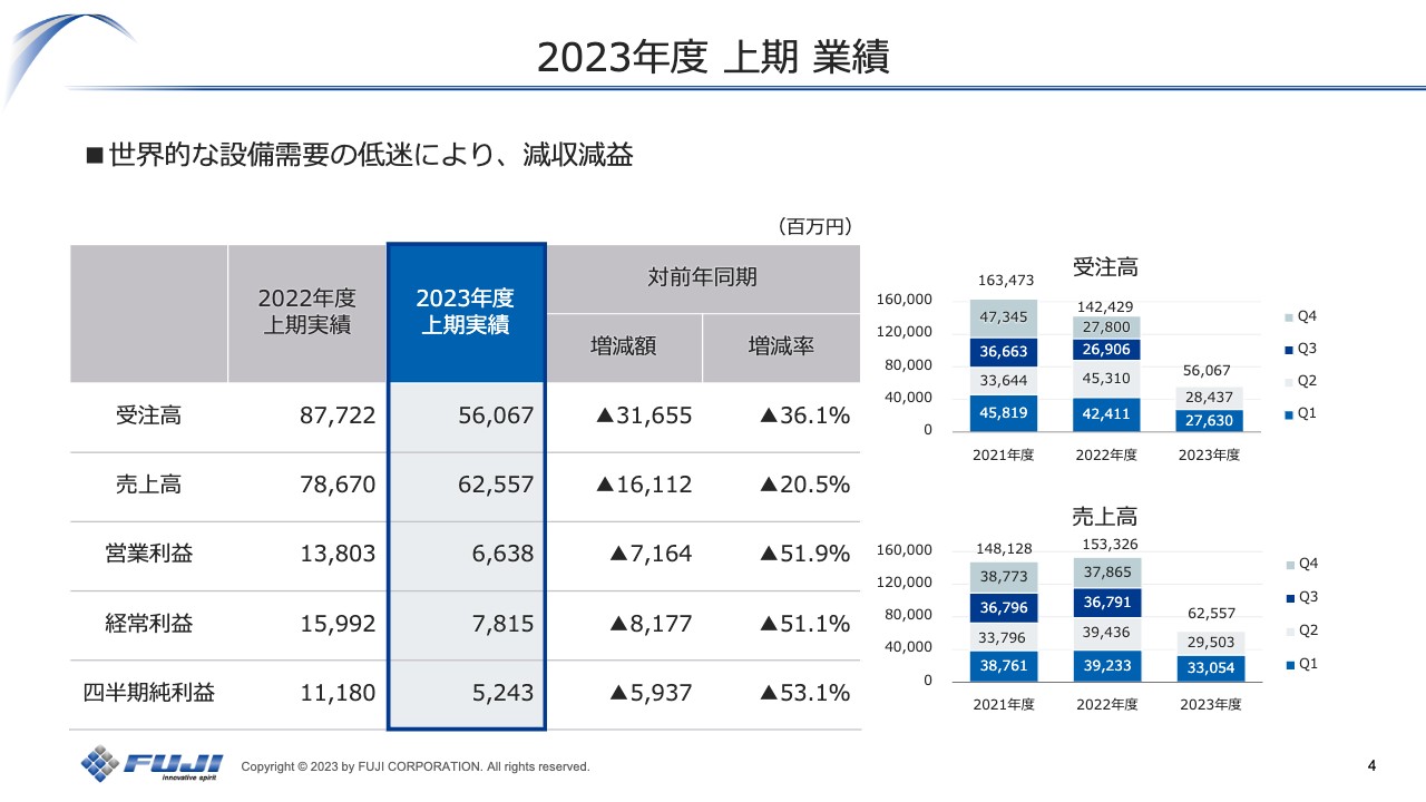FUJI、2Qは減収減益で着地　世界的な設備投資需要の低迷がロボットソリューション事業に影響
