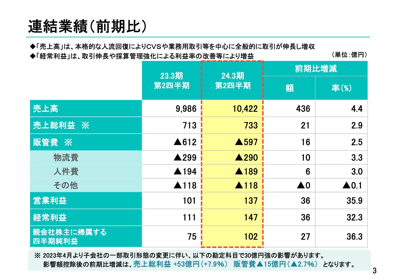 【QAあり】三菱食品、人流回復や猛暑の影響で、コンビニエンスストアや業務用取引を中心に取引が伸長、通期業績予想を上方修正