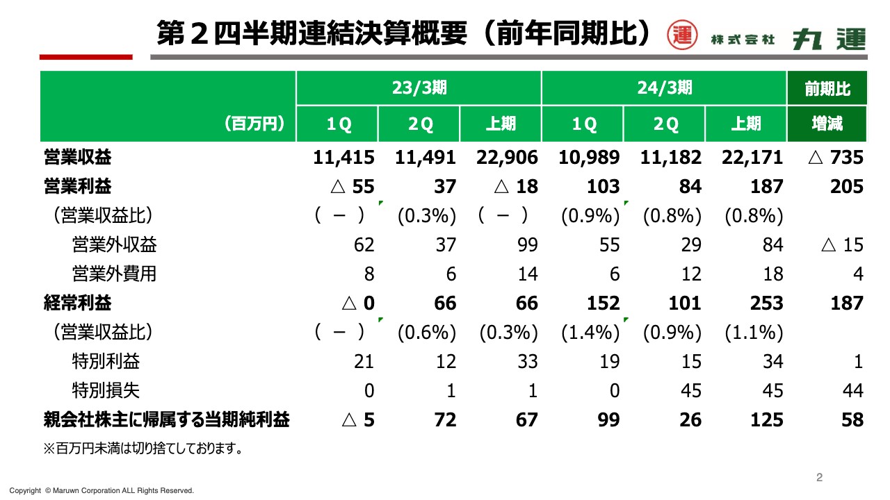 丸運、運賃・料金改定の進捗や機工業務における新規大型案件受注等により増益　長期的な企業価値向上に向け収益確保へ