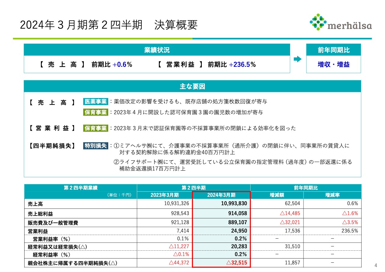 ミアヘルサHD、保育事業は4月開設3園の園児数が増加　医薬事業は薬価改定の影響を受けるも処方箋枚数が順調に回復