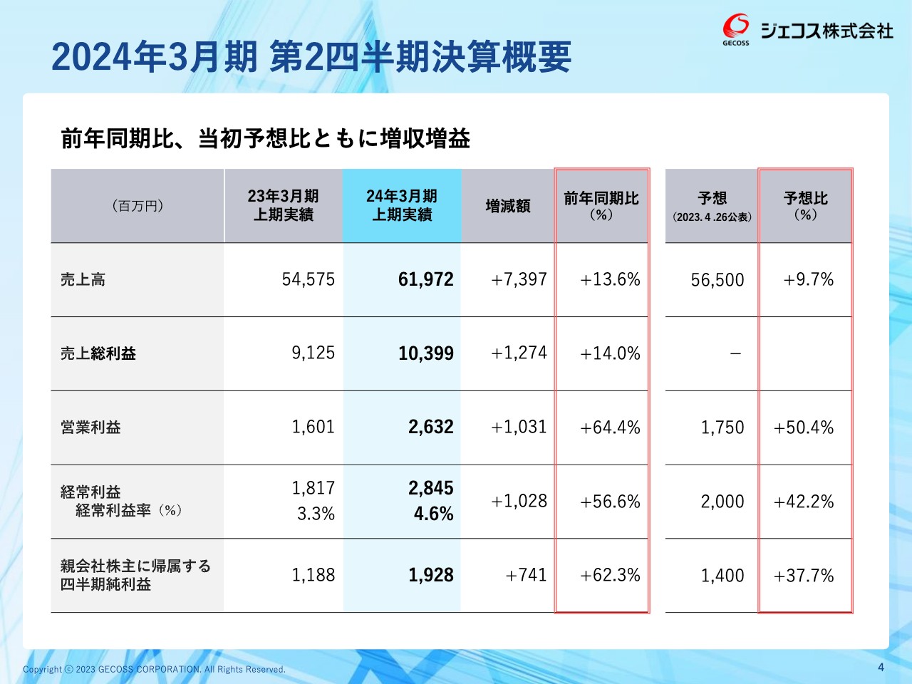 【QAあり】ジェコス、通期業績予想を上方修正　前年同期比増益幅約10億円と大きく伸長　中間配当を増配
