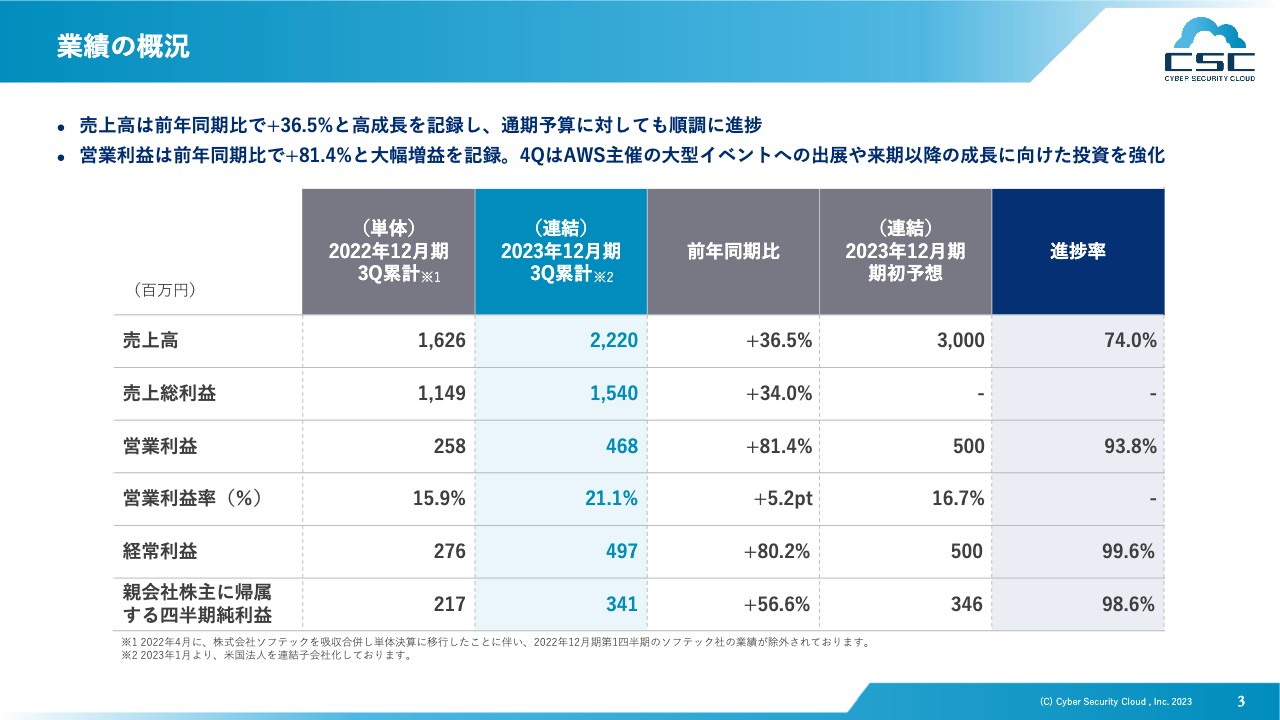 サイバーセキュリティクラウド、通期業績予想を上方修正　大型イベント出展や来期以降の成長に向けた投資を強化