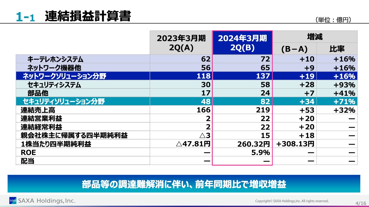 サクサHD、上期の好調な業績を鑑み連結業績予想を上方修正　1株当たりの配当金は期初予想から35円増額し95円予想に