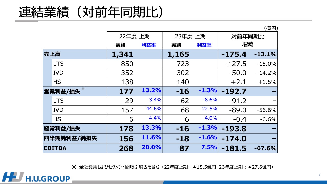 【QAあり】H.U.グループHD、コロナ需要縮小により減収も、ベース検査数の回復・新規獲得・項目拡販を推進し売上利益の成長を図る