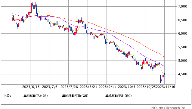 資生堂＜4911＞ 日足（SBI証券提供）