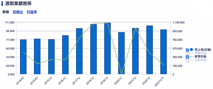 資生堂＜4911＞ 業績（SBI証券提供）