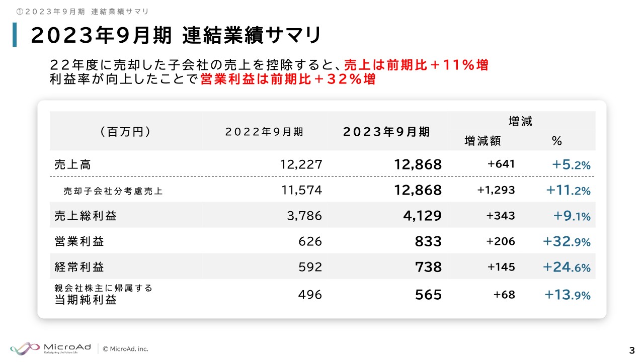 マイクロアド、23年9月期通期の営業利益は+32％増、主力のUNIVERSEの稼働アカウント数は順調に拡大