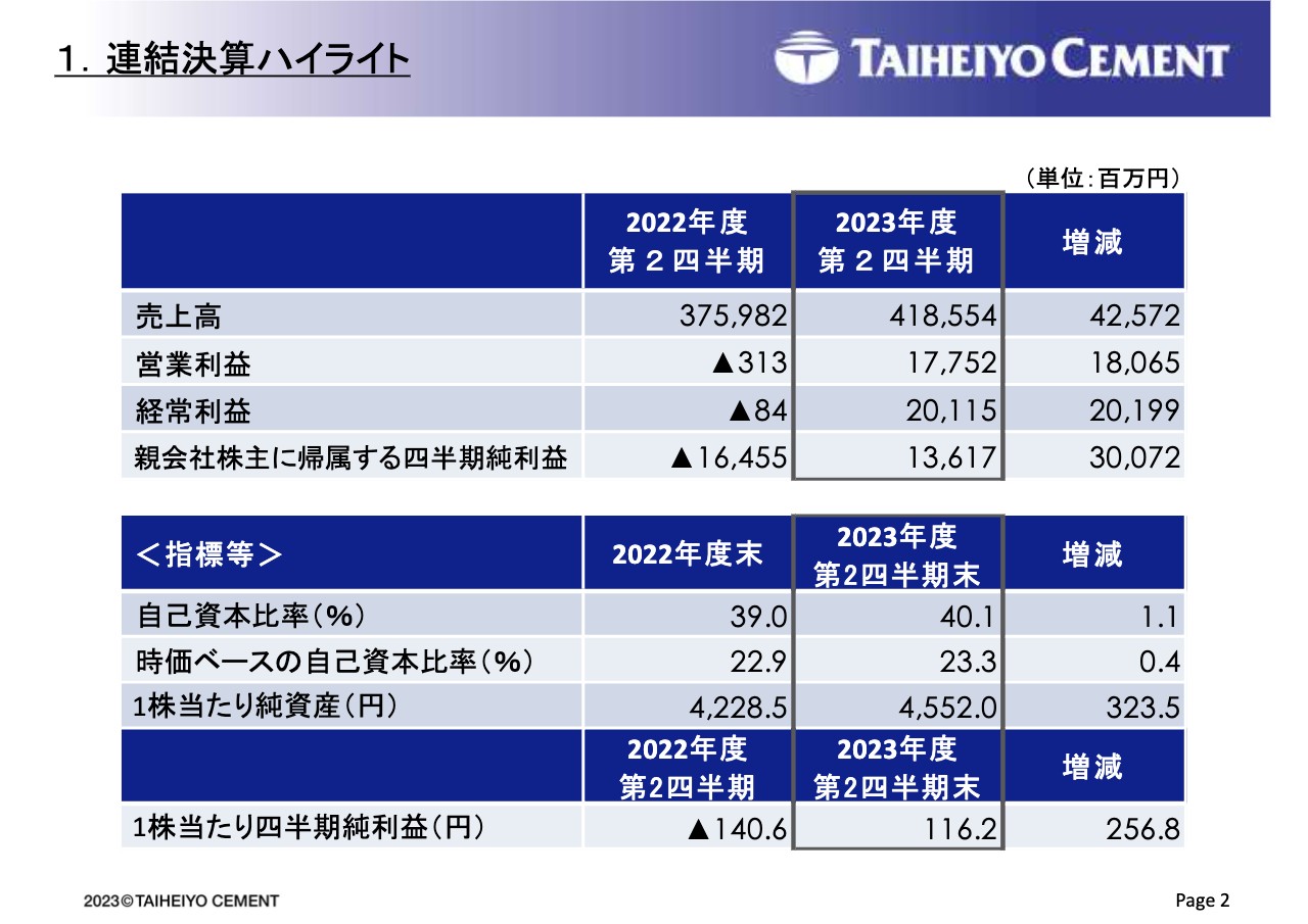【QAあり】太平洋セメント、上期は国内セメント価格改定と米国事業の好調により営業損益・経常損益・四半期純損益は大幅黒字転換