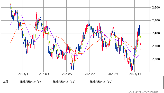 セーレン＜3569＞ 日足（SBI証券提供）