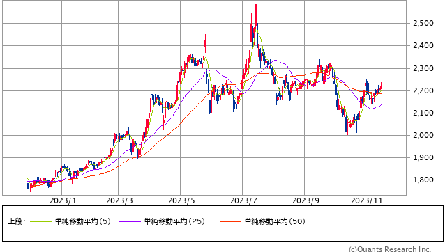 住江織物＜3501＞ 日足（SBI証券提供）