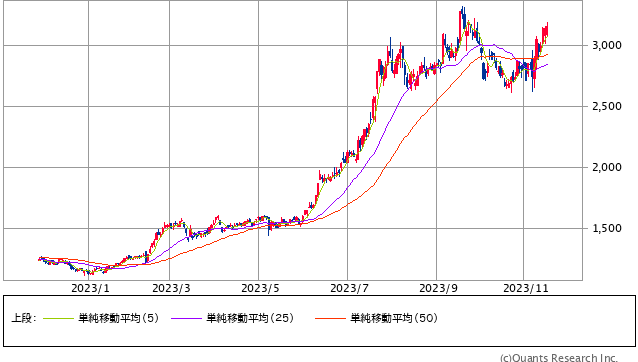 リョービ<5851> 日足(SBI証券提供)