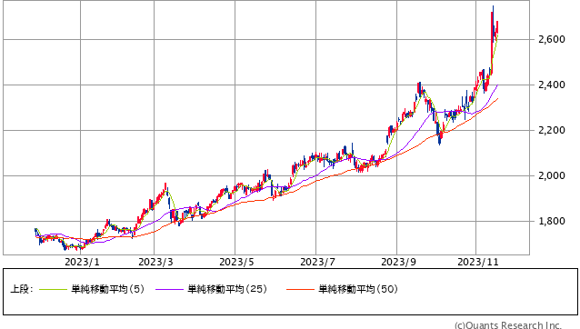 森六ホールディングス<4249> 日足(SBI証券提供)
