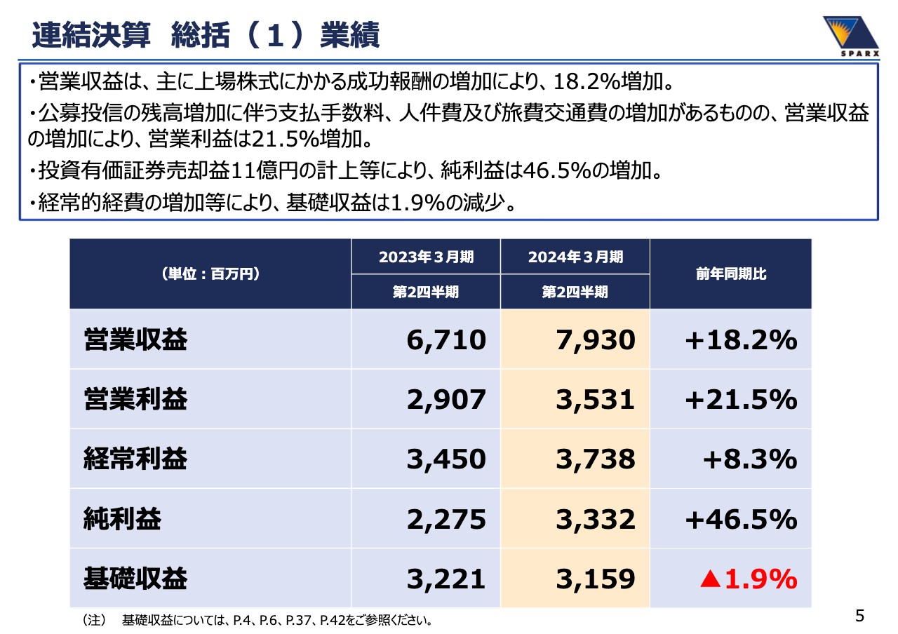 スパークス・グループ、2Qの営業収益は前年比18.2%増　上場株式にかかる成功報酬の増加等が寄与