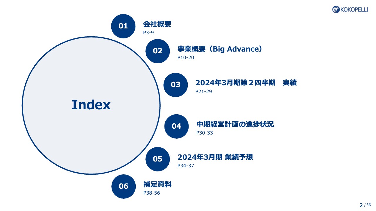 ココペリ、売上高は前期比＋8.4％増収　M&A実行による今後の事業拡大に期待