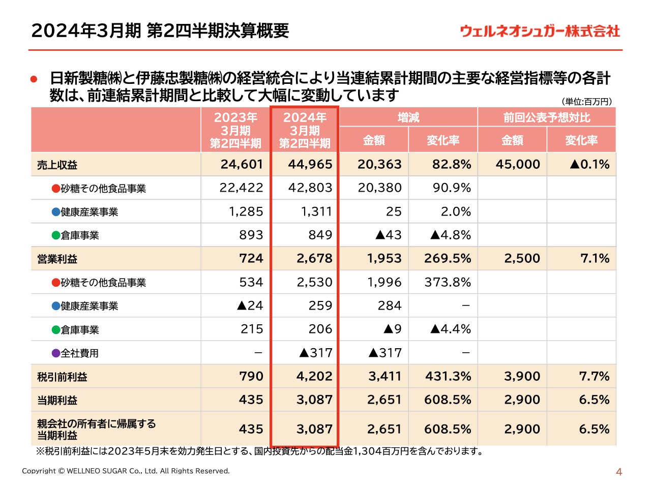 ウェルネオシュガー、伊藤忠製糖グループ連結追加が増収増益に寄与