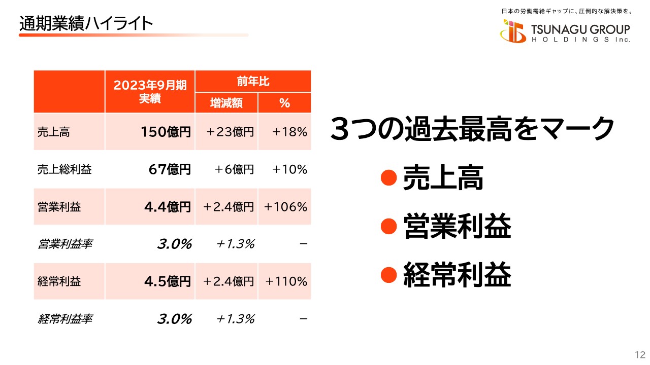 【QAあり】ツナググループHD、コロナ禍を乗り越えV字回復、過去最高益を達成　固定費削減による収益性改善が奏功