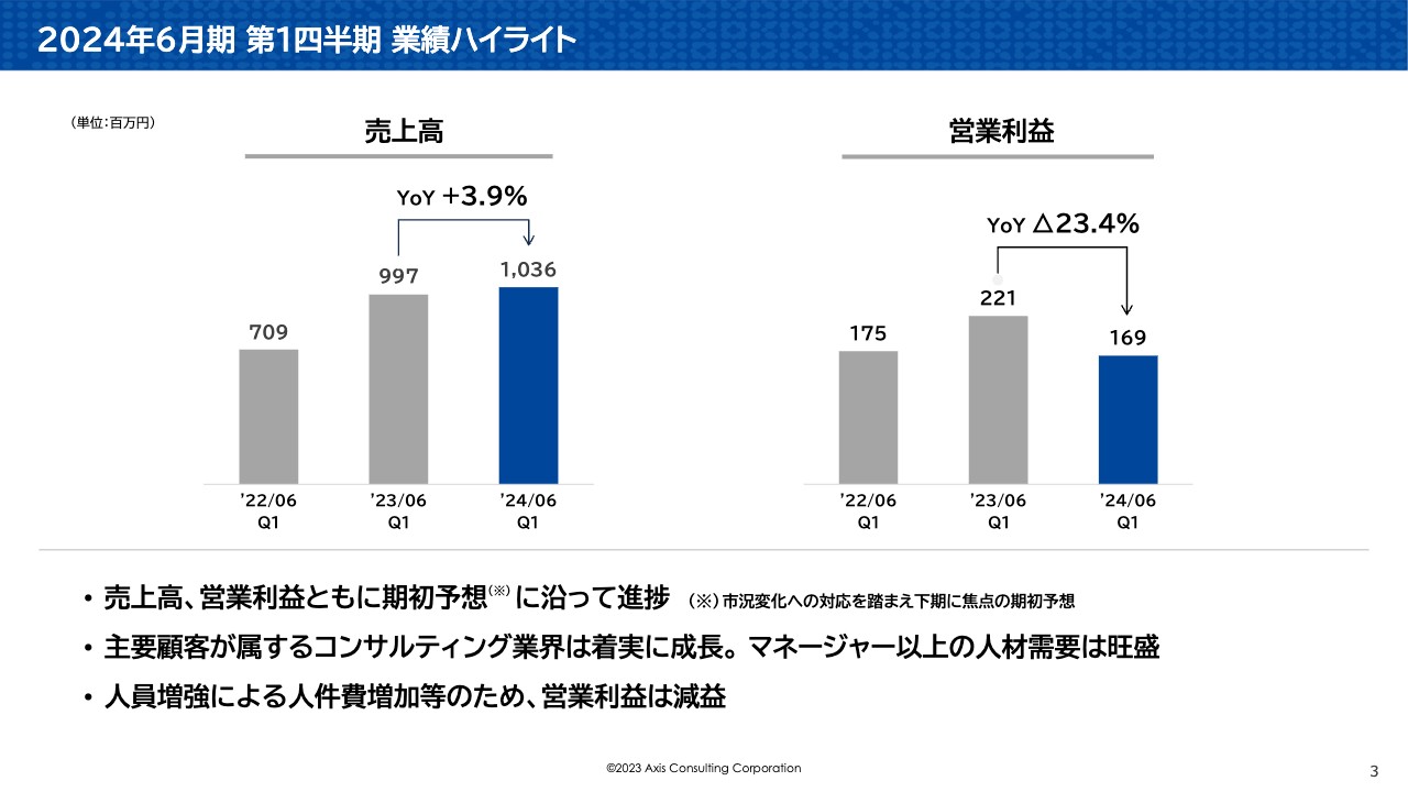 アクシスコンサルティング、人材紹介が売上高の成長をけん引　旺盛なマネージャー以上の人材需要の取り込みを狙う