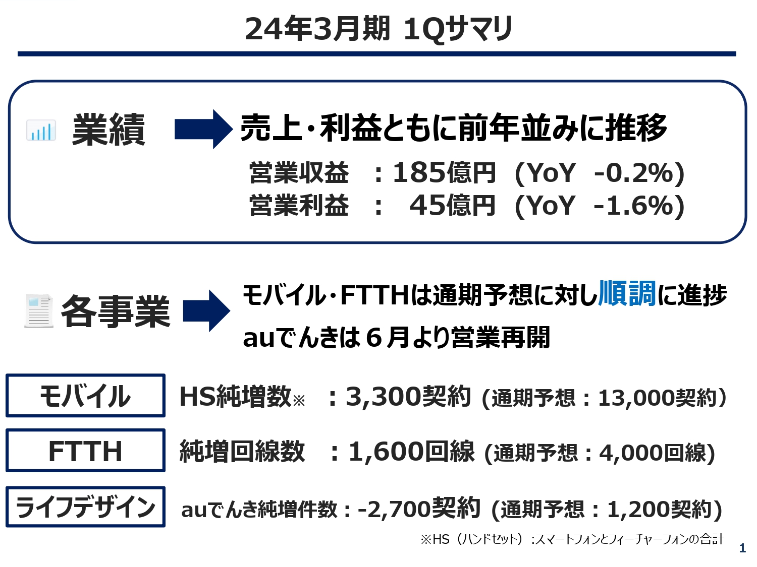 沖縄セルラー、1Qは売上・利益ともに前年並みで推移　「auでんき」は売上減も、通信ARPU収入が増加