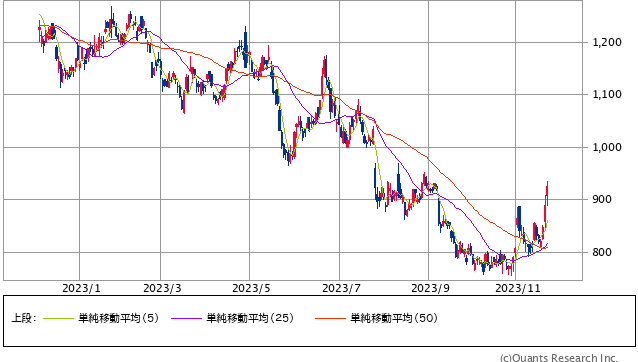 サイバーエージェント＜4751＞ 日足（SBI証券提供）