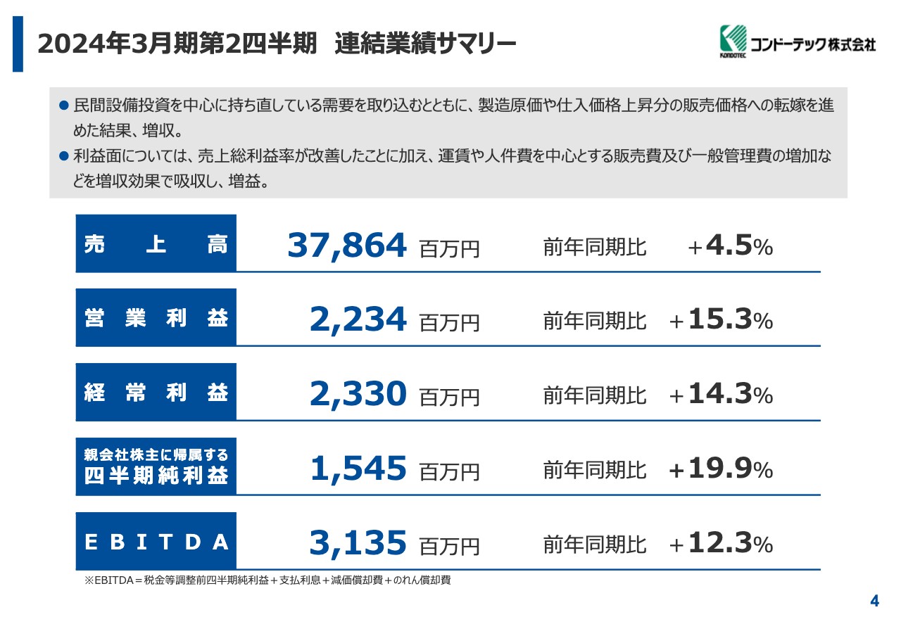 コンドーテック、売上拡大、売上総利益率の上昇により営業利益は前年比2桁増、13期連続で増配予定