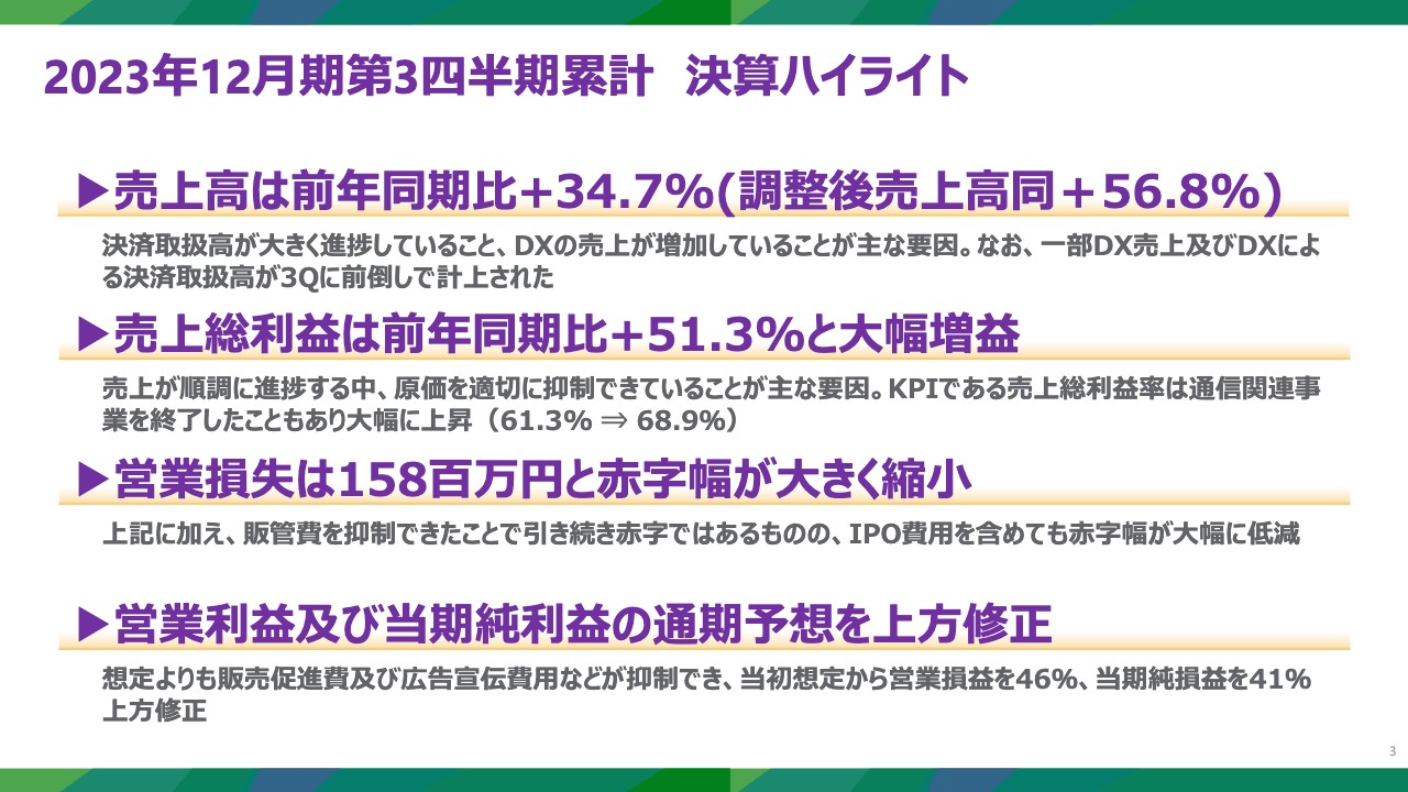 ネットスターズ、決済取扱高の大幅成長とDXの売上増加が寄与し、売上高は前年比＋34.7％、売上総利益は大幅増益