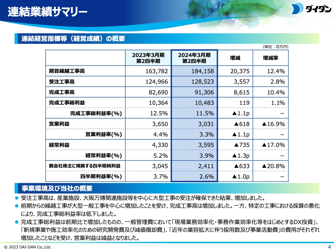 【QAあり】ダイダン、受注工事高および完成工事高はどちらも前期比増　資機材価格など価格転嫁で下期の予定利益は増加見込み