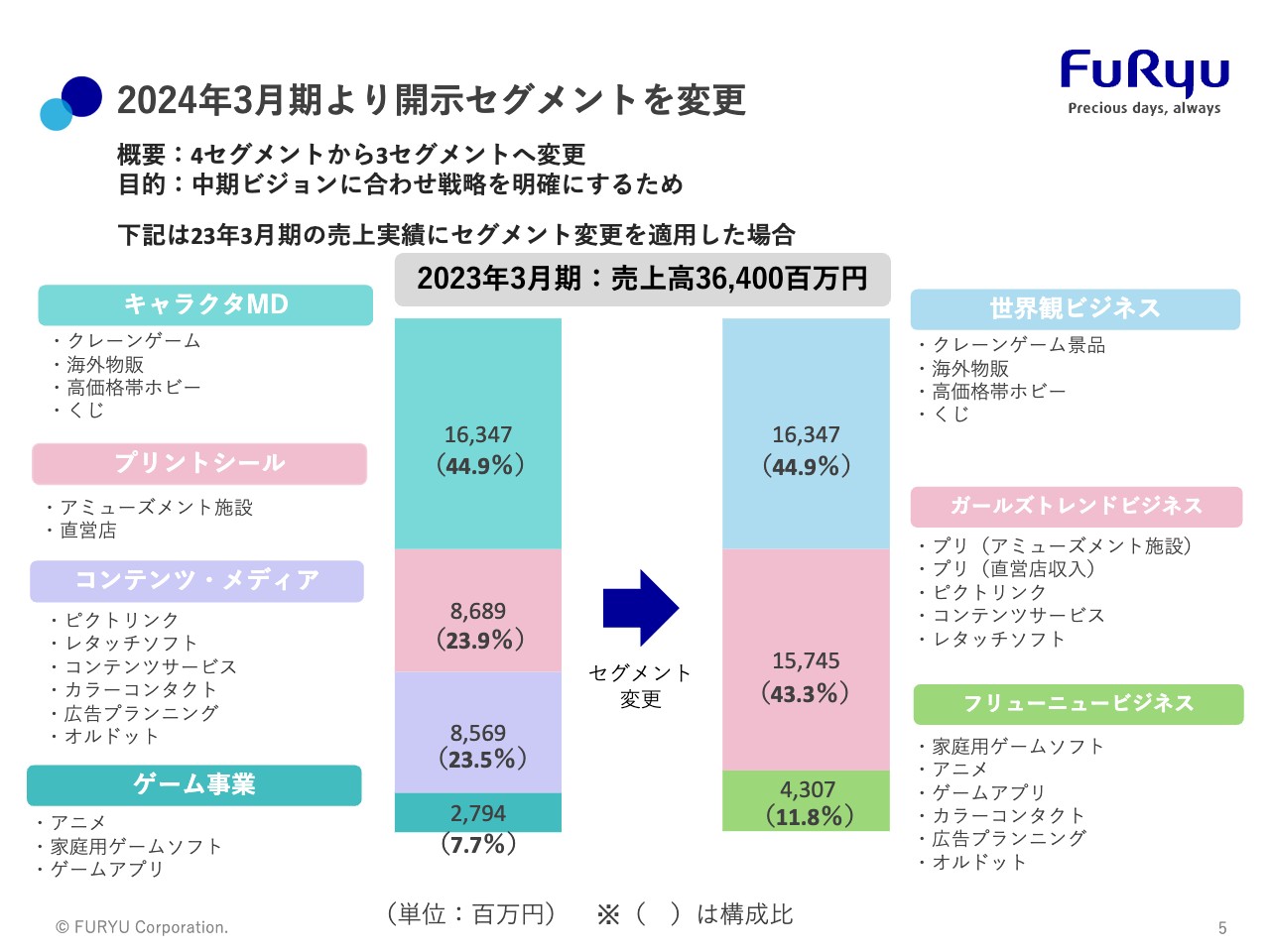【QAあり】フリュー、2Qは増収増益、通期業績予想を上方修正　「ちいかわ」等のクレーンゲーム景品が好調に推移