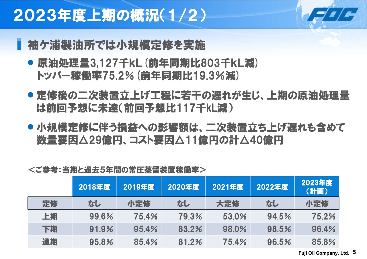 富士石油、5月公表予想値比で増収・増益　在庫影響による原価押し下げ効果の拡大や製品マージンの堅調な推移が貢献
