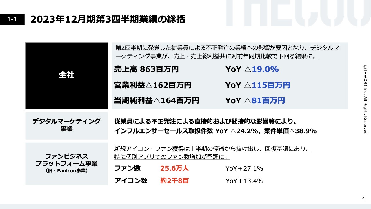 THECOO、主力のファンビジネスプラットフォーム事業はアイコン数・ファン数共に堅調に推移　流通総額は順調に拡大