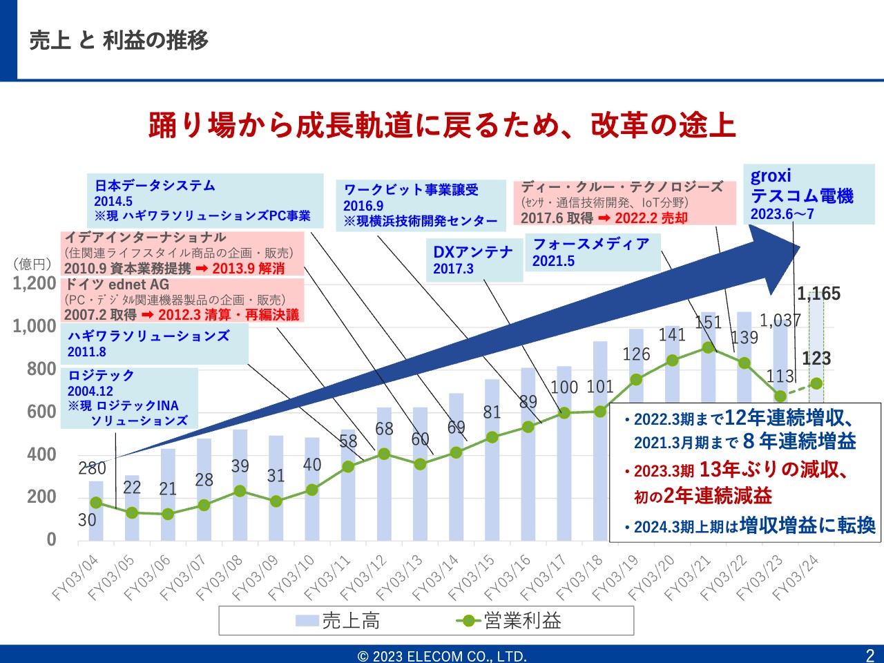 【QAあり】エレコム、成長軌道への回帰に向けて改革の途上　開発体制やコスト体質の強化、M&Aにより改善目指す