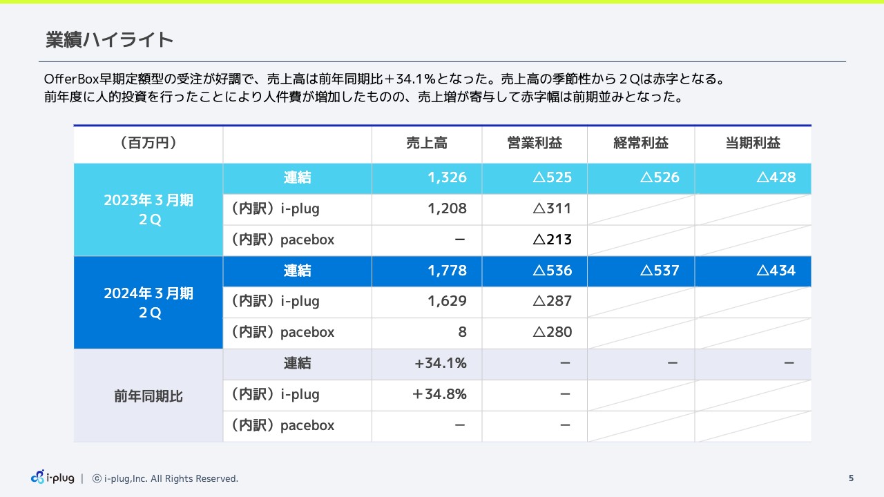 【QAあり】i-plug、「OfferBox」の早期定額型の受注が好調　季節性により2Qは例年どおり赤字も連結売上高は前期比+34.1%で着地